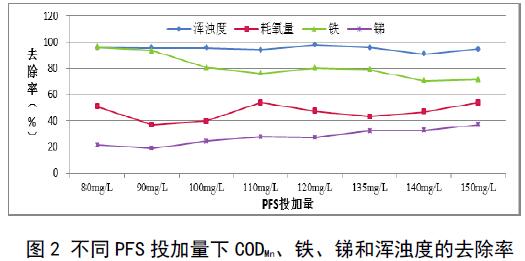 圖2 不同聚合硫酸鐵投加量下COD、鐵、銻和渾濁度的去除率