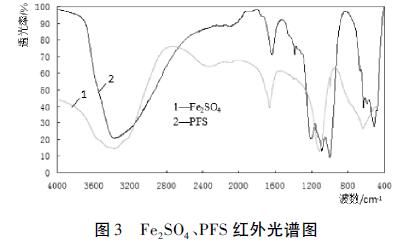 圖3 Fe2SO4、PFS 紅外光譜圖
