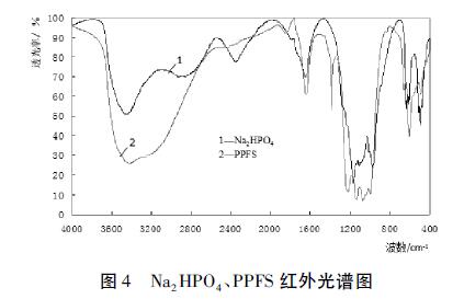 圖4 Na2HPO4、PPFS 紅外光譜圖